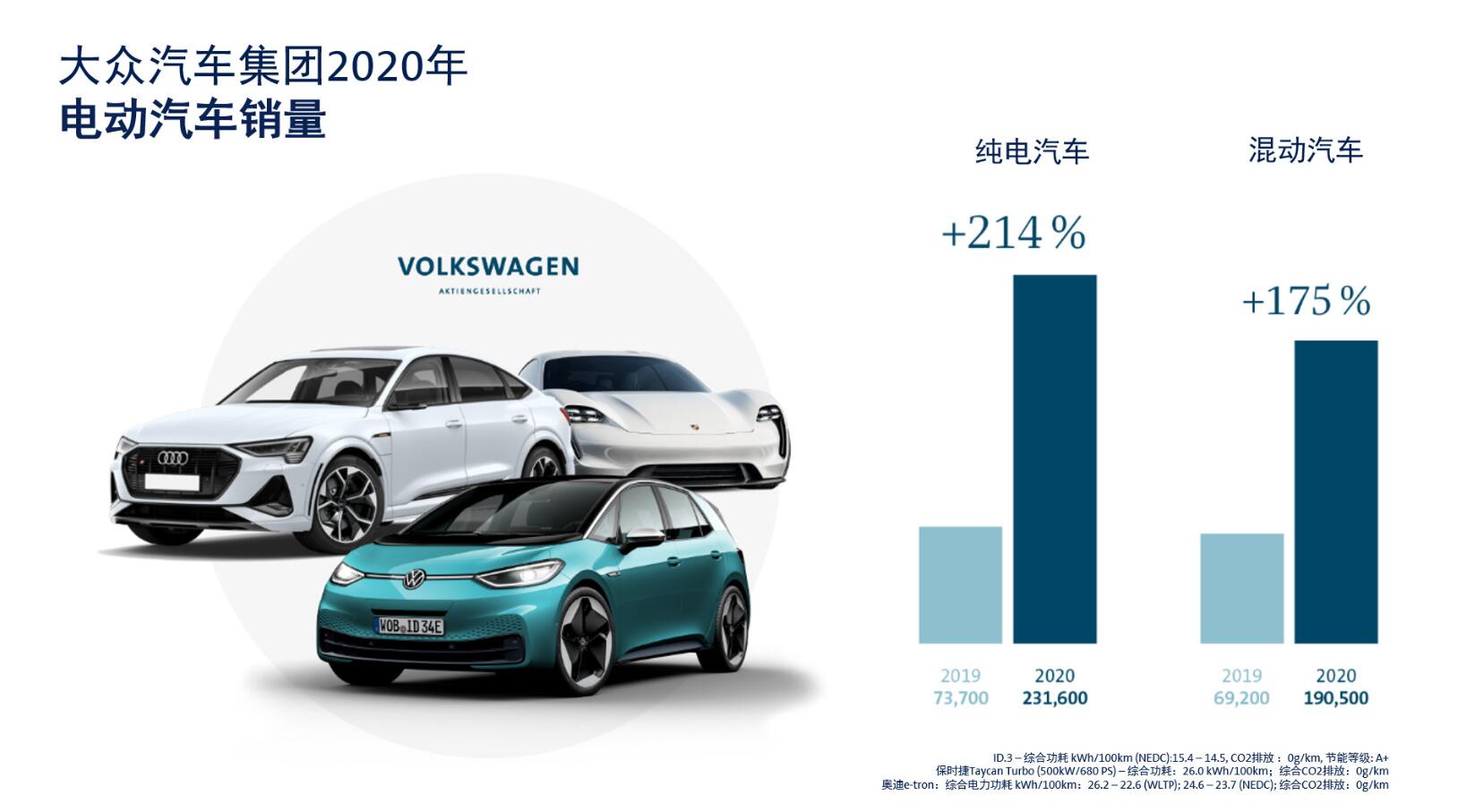 大众集团CEO宣布2021年大众5大品牌将推出10款全新电动车型