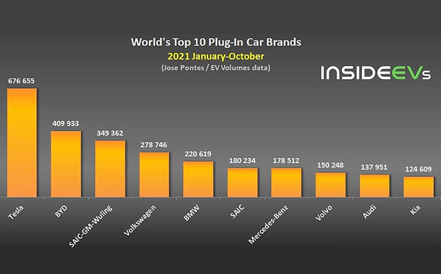 全球新能源汽车销量排行榜（前十）