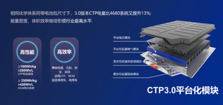 麒麟电池第三代CTP（高效成组）技术