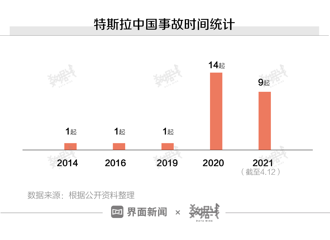 数据 | 我们分析了上百起特斯拉安全事故，看完再说买不买