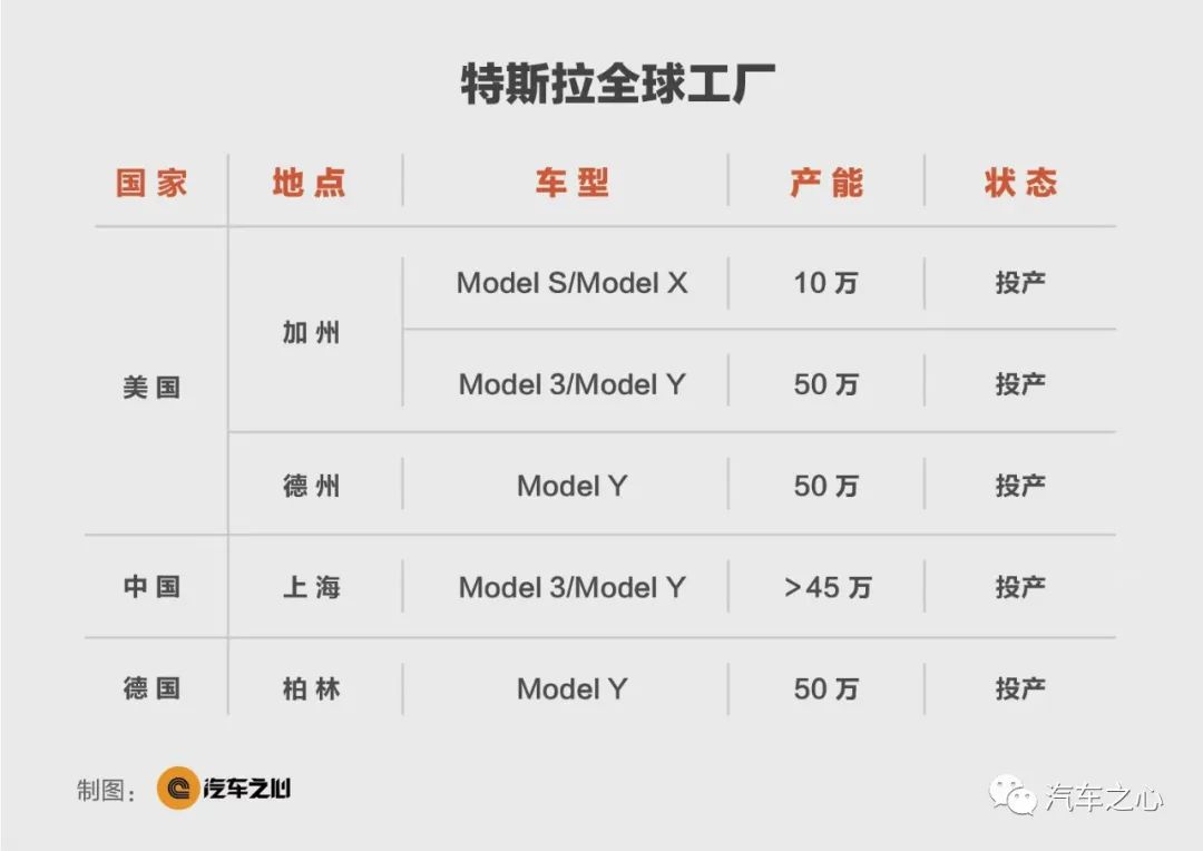 坐拥6大超级工厂，生产狂魔特斯拉上线