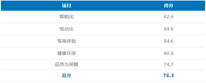 中汽测评四款新能源汽车结果：续航很强很准，智能化还差点意思