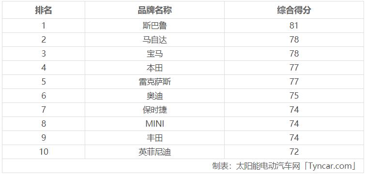 2022年最佳汽车品牌排行榜前十名：日系德系全包揽