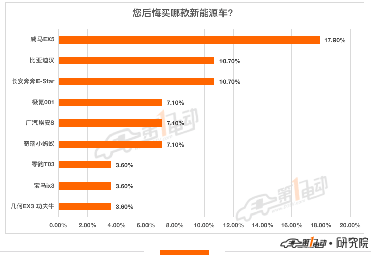 一电调查 | 最不后悔买的新能源汽车TOP10