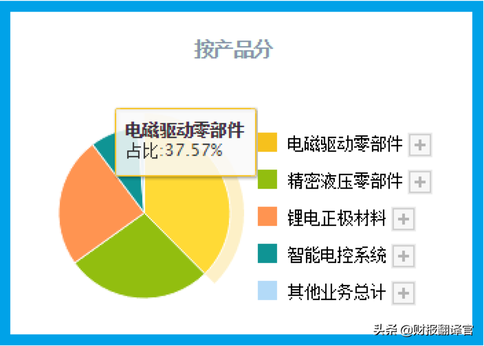 新能源汽车行业隐形冠军,客户有宁德、华为、比亚迪,股票开始放量