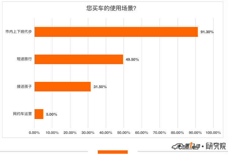 一电调查 | 最不后悔买的新能源汽车TOP10