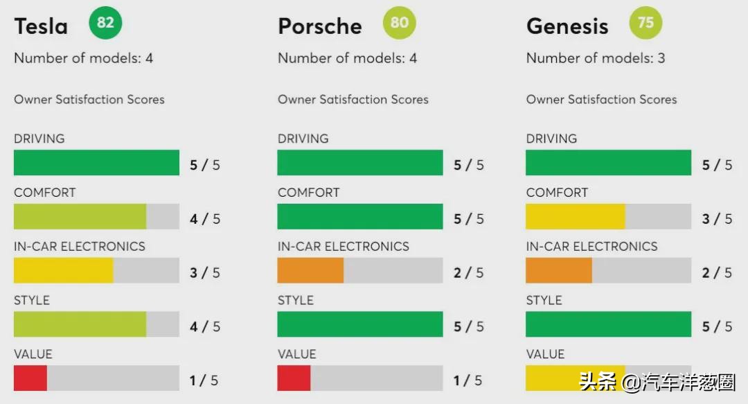 国外最新榜单发布，特斯拉质量倒二，满意度却第一！怎么做到的？