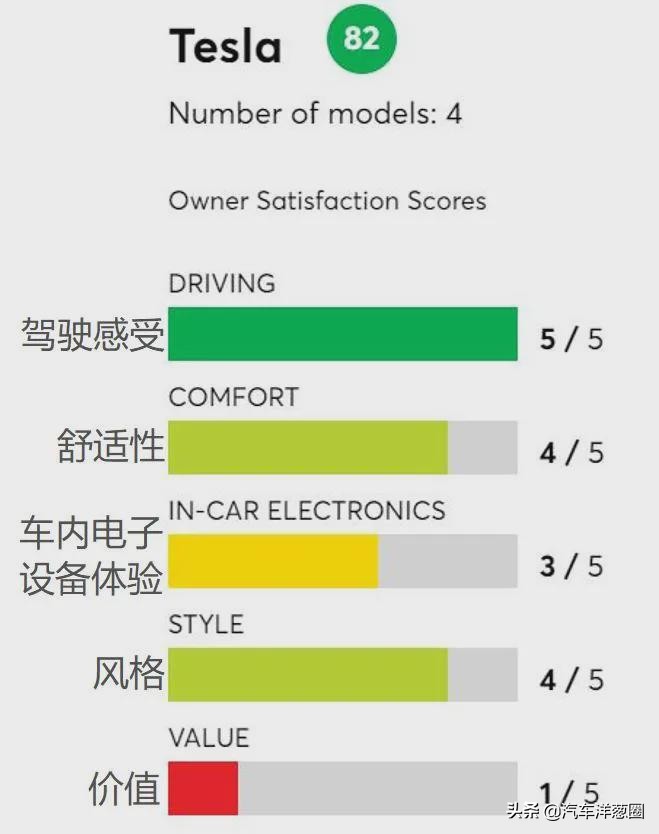 国外最新榜单发布，特斯拉质量倒二，满意度却第一！怎么做到的？