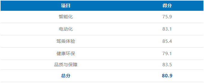 中汽测评四款新能源汽车结果：续航很强很准，智能化还差点意思