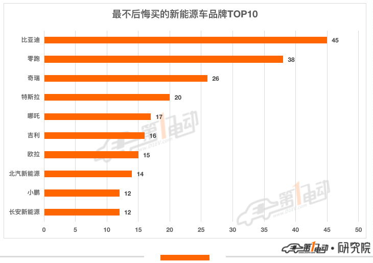 一电调查 | 最不后悔买的新能源汽车TOP10