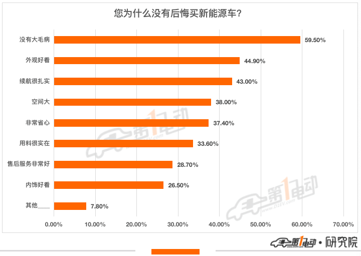 一电调查 | 最不后悔买的新能源汽车TOP10