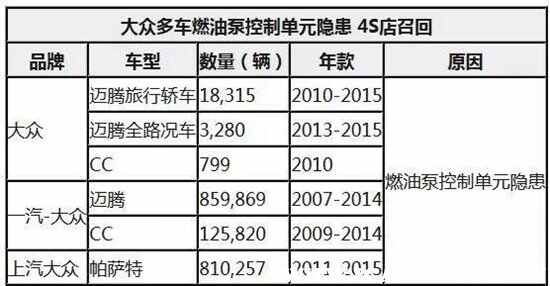 2017款迈腾召回了，大众迈腾召回最新消息