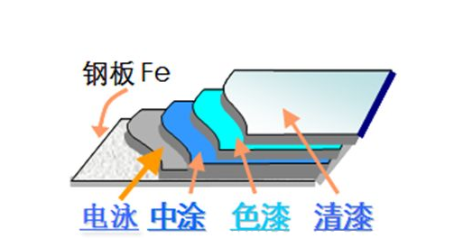 4s店喷漆和原厂漆区别，新车补漆和原来一样吗