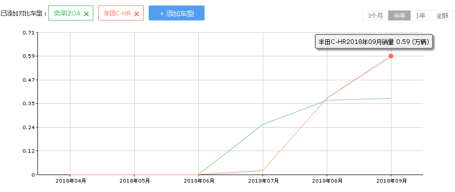 一汽丰田奕泽怎么样？奕泽和CHR有什么区别