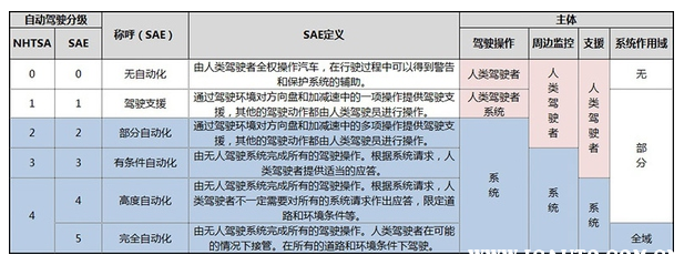 特斯拉FSD和AP的区别，特斯拉基础版AP有什么功能