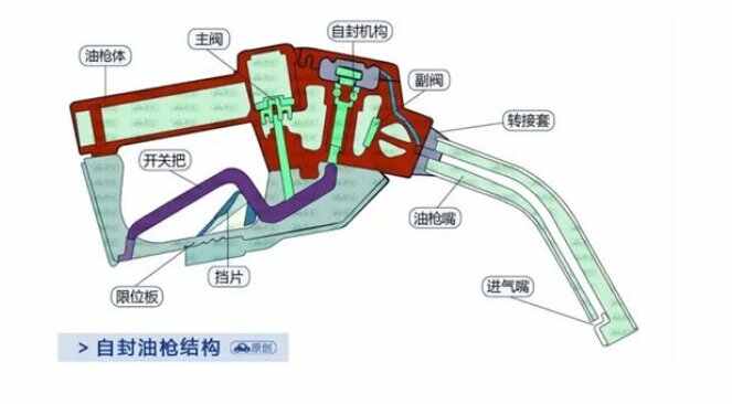 加油跳枪什么意思，加油枪跳枪原理