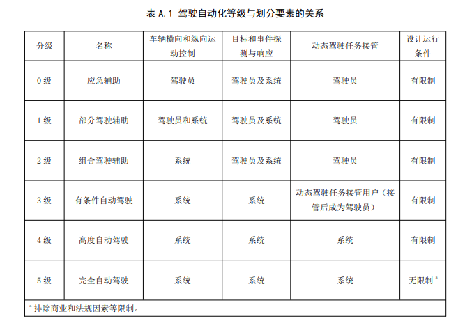 自动驾驶技术分级，l4自动驾驶都有哪些车