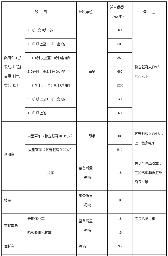 车船税每年都要交吗2021，不足一年怎么交