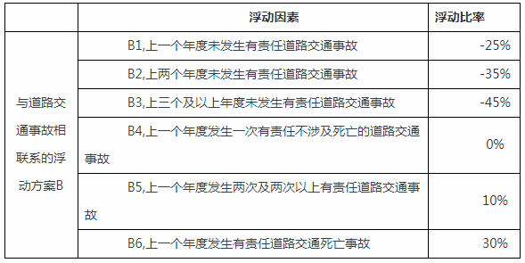 交强险最高打五折，2021年车险费率改革方案