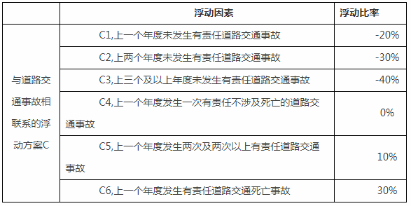 交强险最高打五折，2021年车险费率改革方案