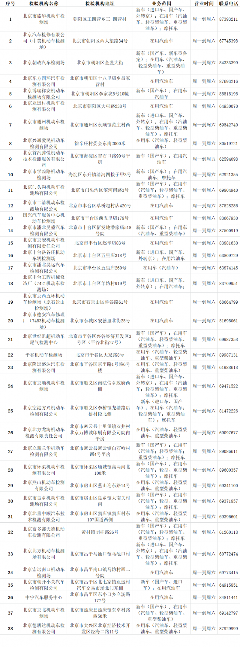2022北京市机动车检测场一览表，北京车辆年检地点及电话