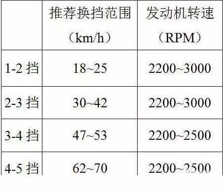 手动挡车的档位1-5口诀，手动挡汽车换挡技巧