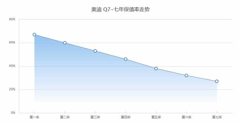 为什么奥迪Q7不保值，二手奥迪Q7值得买吗