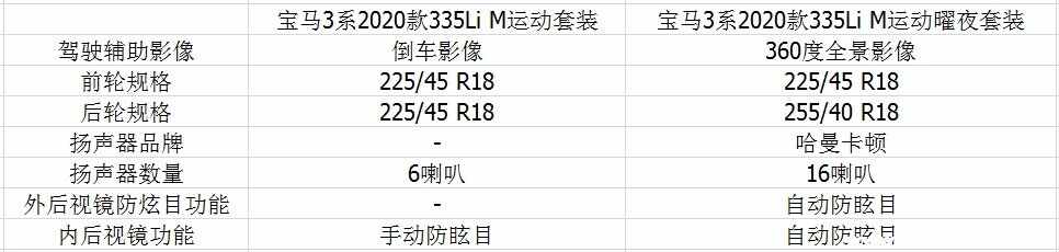 宝马3系曜夜和普通区别，宝马3系买i还是li好