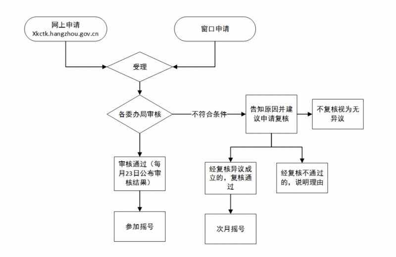 杭州摇号个人申请流程条件，杭州车牌怎么摇号申请