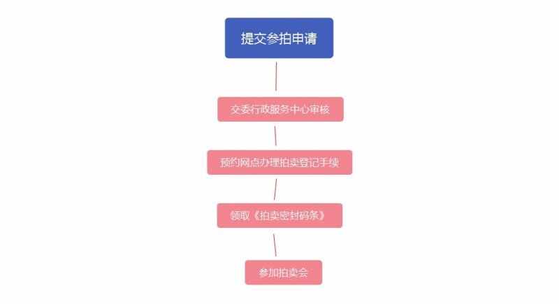 2022年上海拍牌时间表，沪牌拍牌流程示意图