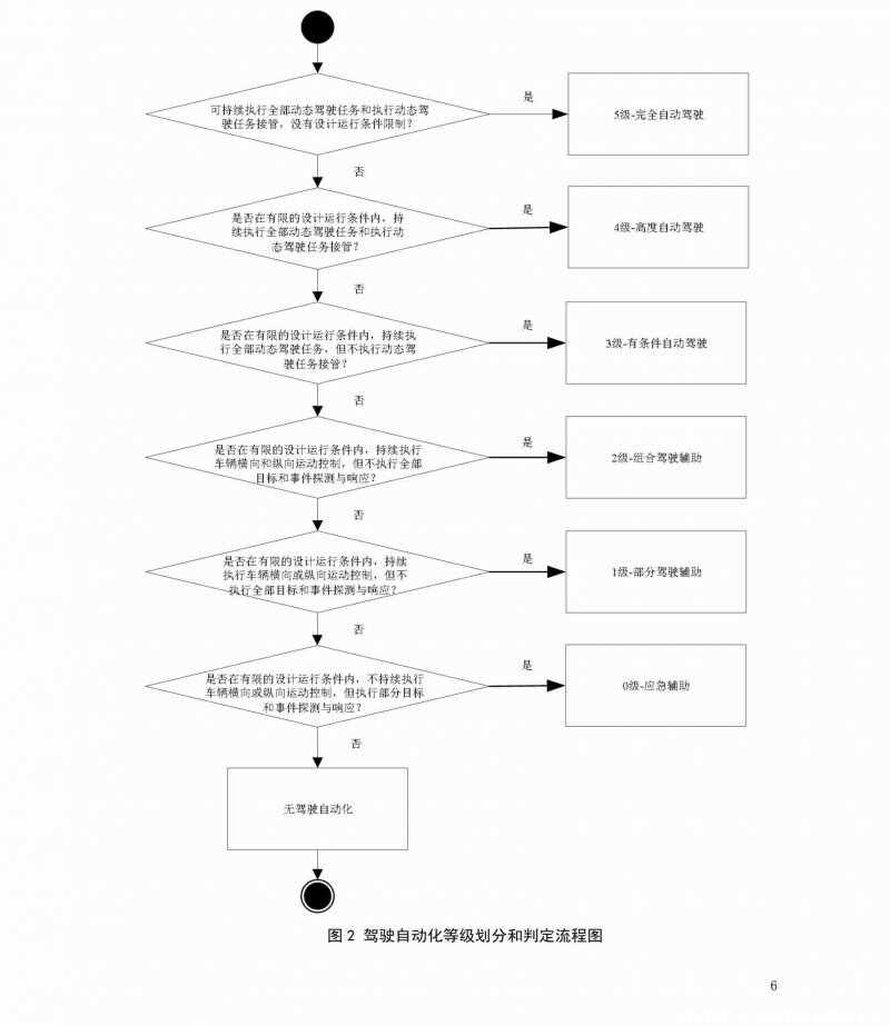 自动驾驶级别分级，自动驾驶l1-l5技术区别