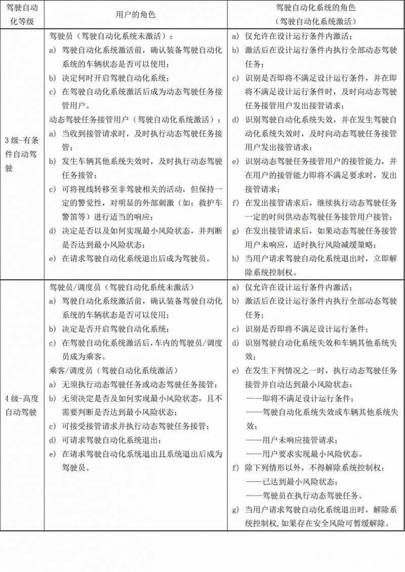 自动驾驶级别分级，自动驾驶l1-l5技术区别
