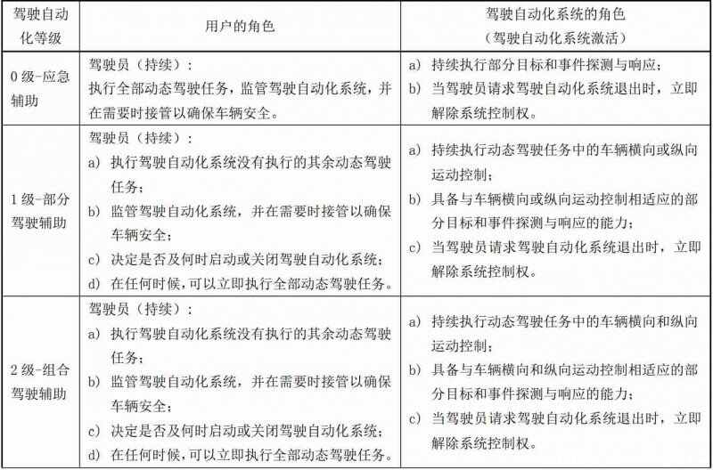 自动驾驶级别分级，自动驾驶l1-l5技术区别