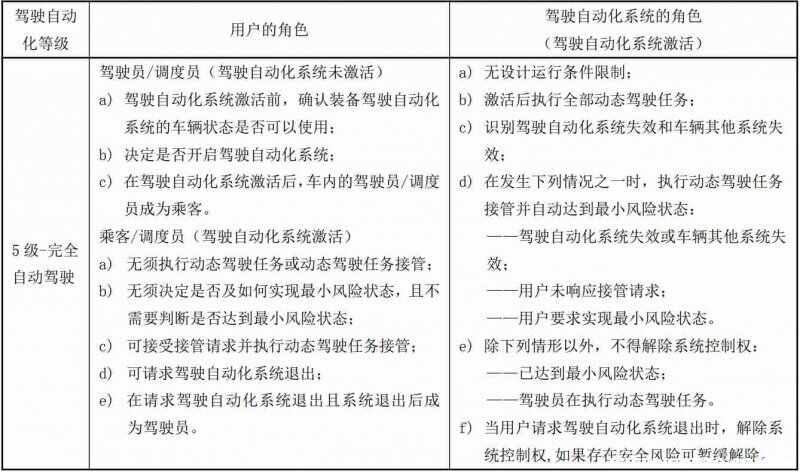 自动驾驶级别分级，自动驾驶l1-l5技术区别