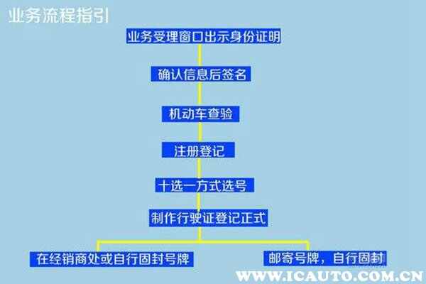 能让家里人代办牌照吗？车辆上牌本人不去行吗