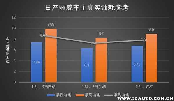 日产骊威真实油耗多少？尼桑骊威百公里油耗实测