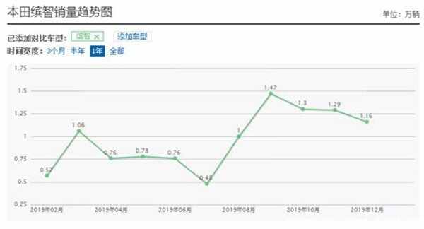 为什么都不建议买缤智？本田缤智2020款优缺点有哪些