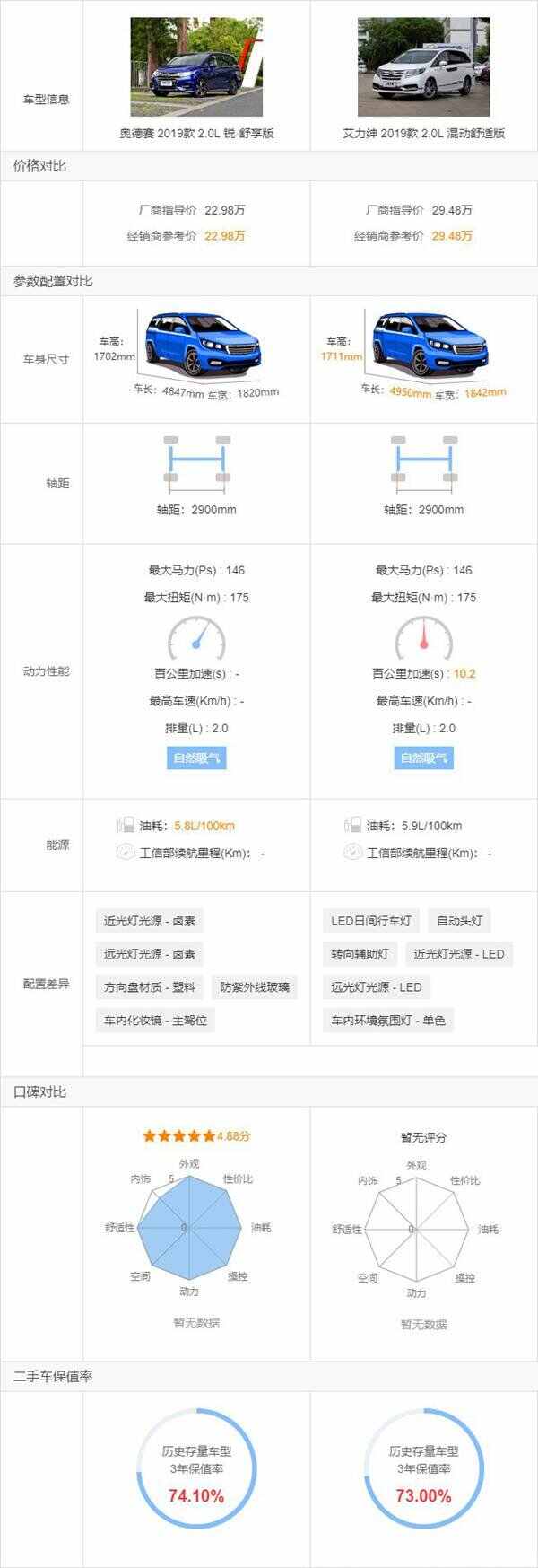 艾力绅怎么样优缺点？艾力绅和奥德赛哪个好