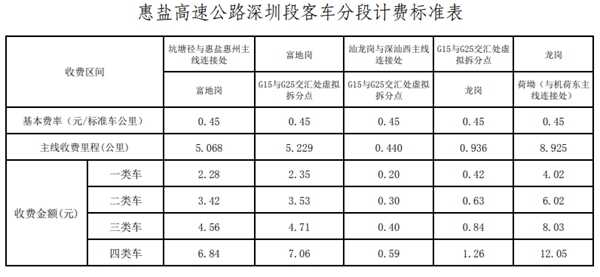 2022高速公路收费标准，高速费一公里多少钱
