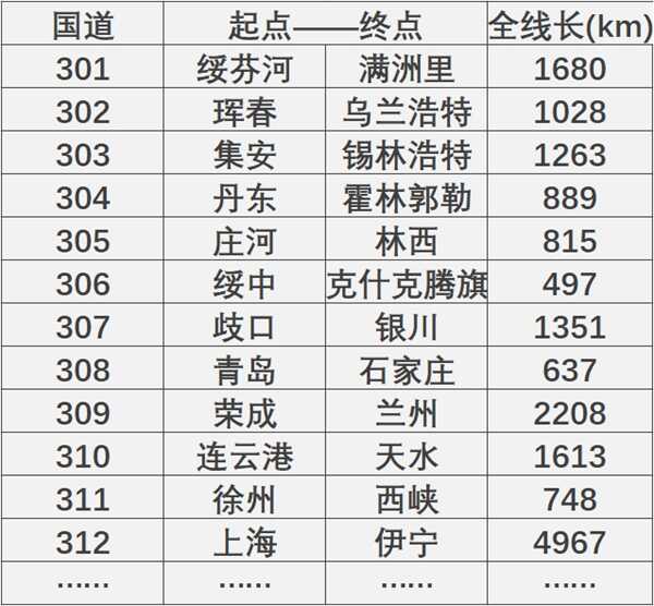 国家高速公路编号大全，高速公路编号是怎么编的
