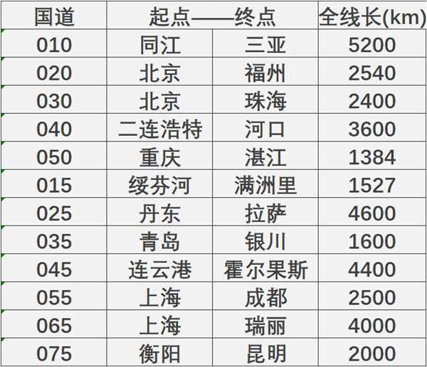 国家高速公路编号大全，高速公路编号是怎么编的