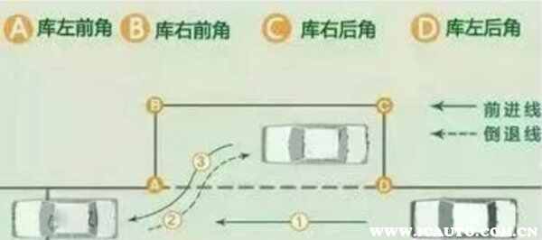 科二侧方位停车技巧和看点，侧方位停车口诀一右三左
