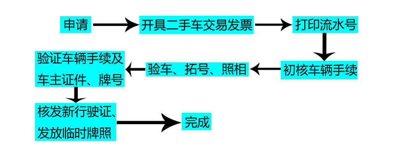 车辆过户怎么办理