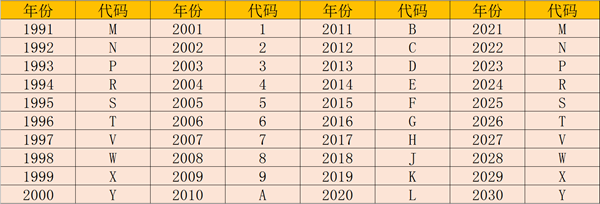 车架号第10位k代表什么？车架号第一位是什么