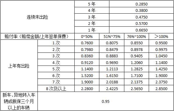 第二年车险提前多久买，车险第二年打几折