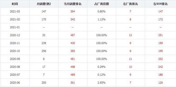 长安欧尚CX70为什么停产了？长安CX70口碑怎么样