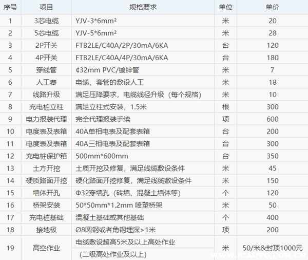 安装充电桩的费用大概是多少？私人充电桩安装费用