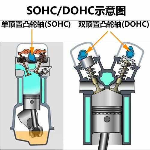 sohc和dohc发动机有什么区别，sohc和dohc哪个好