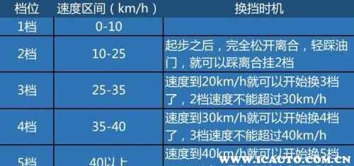 科三百米冲刺规则，科目三冲刺后怎么换挡