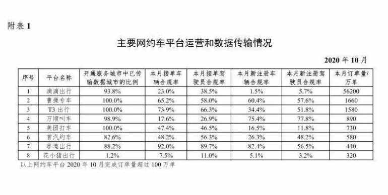 网约车排名前三的平台，网约车平台排名